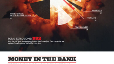 The Formula for Complete and Utter Bayhem or, How Michael Bay has Made Billions in Box Offices Worldwide Infographic