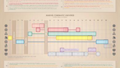 Marvel Cinematic Universe Pre-Avengers Timeline Infographic