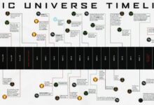 Marvel Cinematic Universe Timeline Infographic