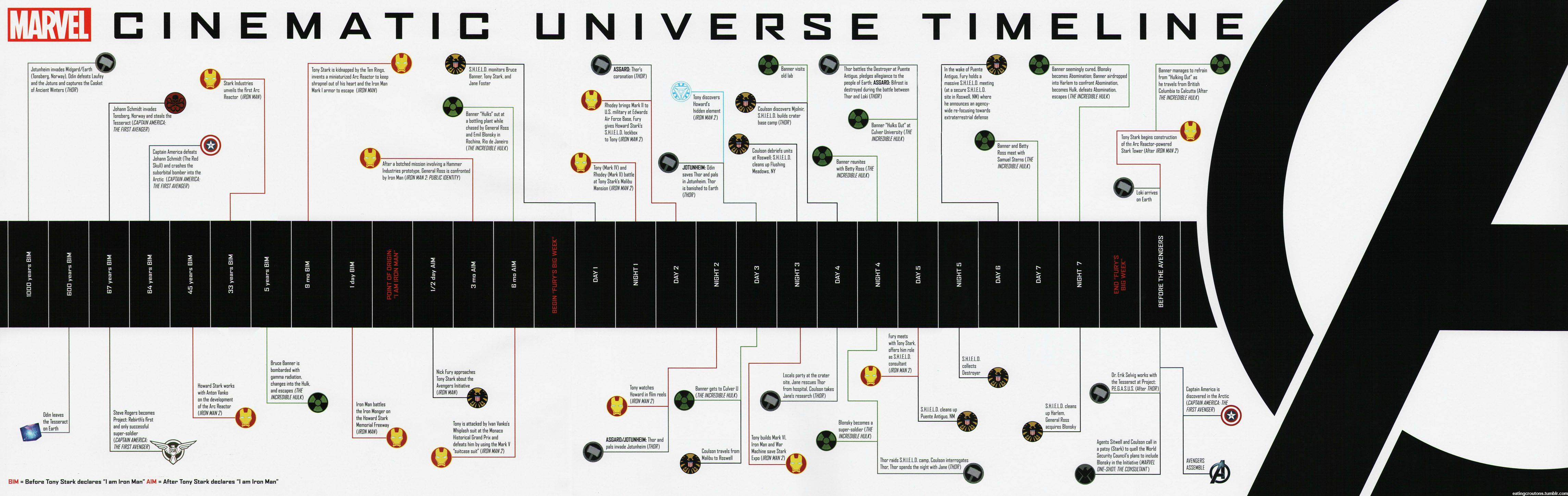 How To Watch Every Marvel Movie In The Correct Chronological Order