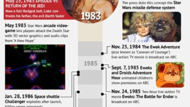 The First 35 Years of Star Wars Infographic