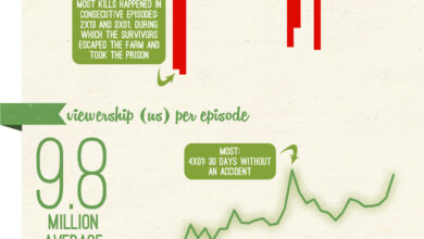 The Walking Dead Infographic Season One Two Three Four