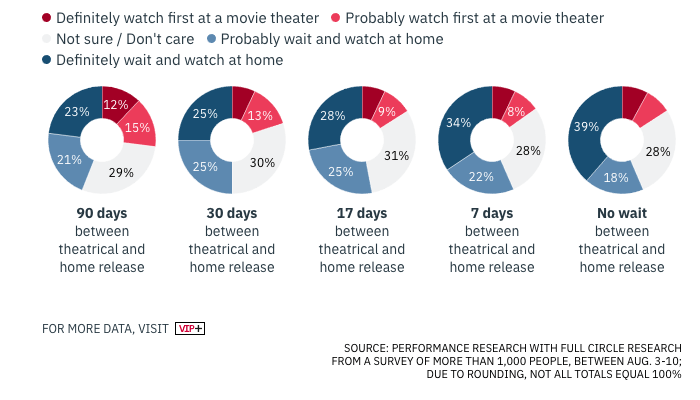 Variety Survey Theatrical Vs Vod Preference Pie Charts 01