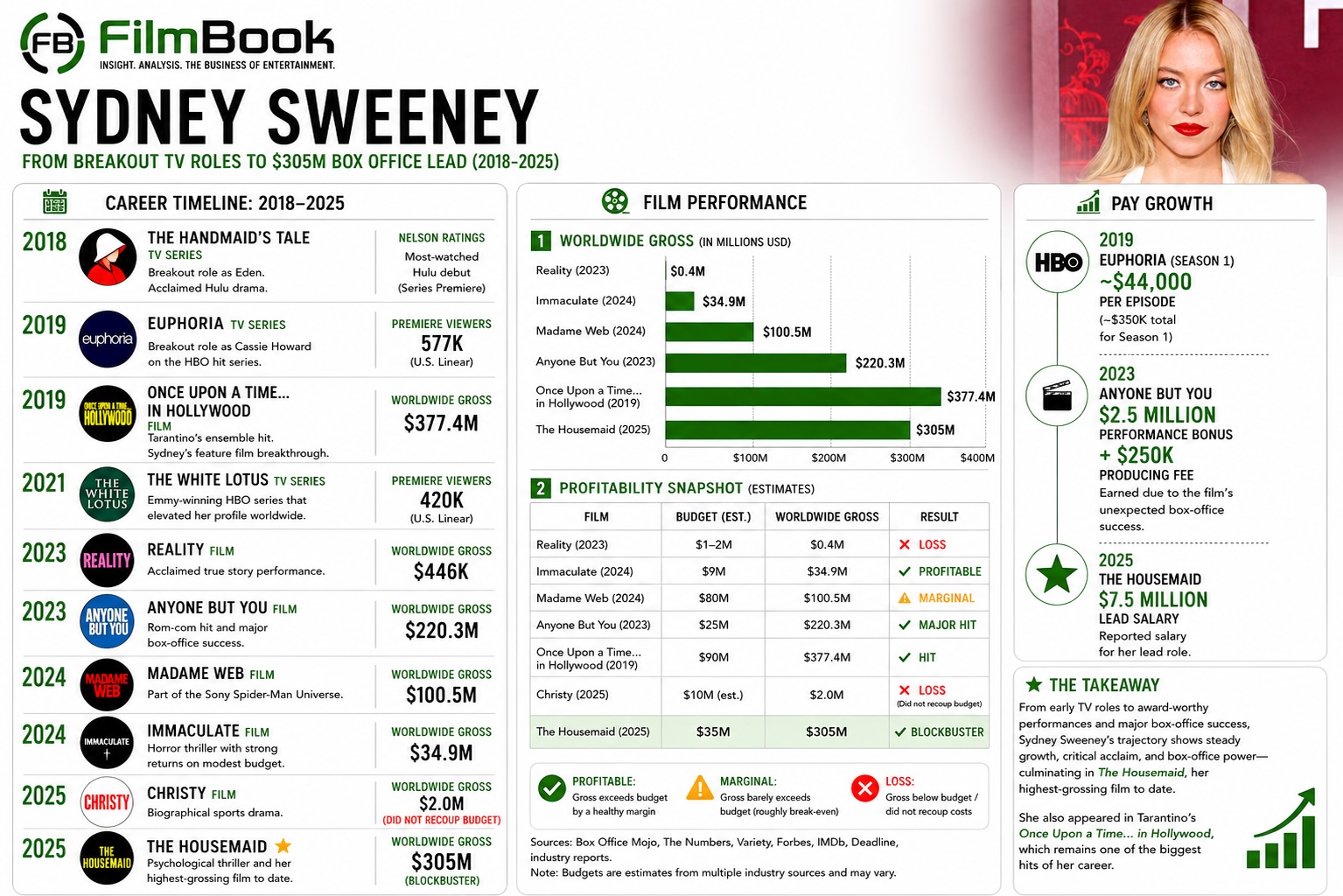 Sydney Sweeney Infographic: From Breakout Tv Roles To $305m Box Office Lead (2018-2025) Sydney Sweeney Infographic: From Breakout TV Roles To $305M Box Office Lead (2018-2025)